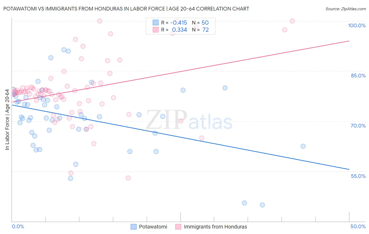 Potawatomi vs Immigrants from Honduras In Labor Force | Age 20-64