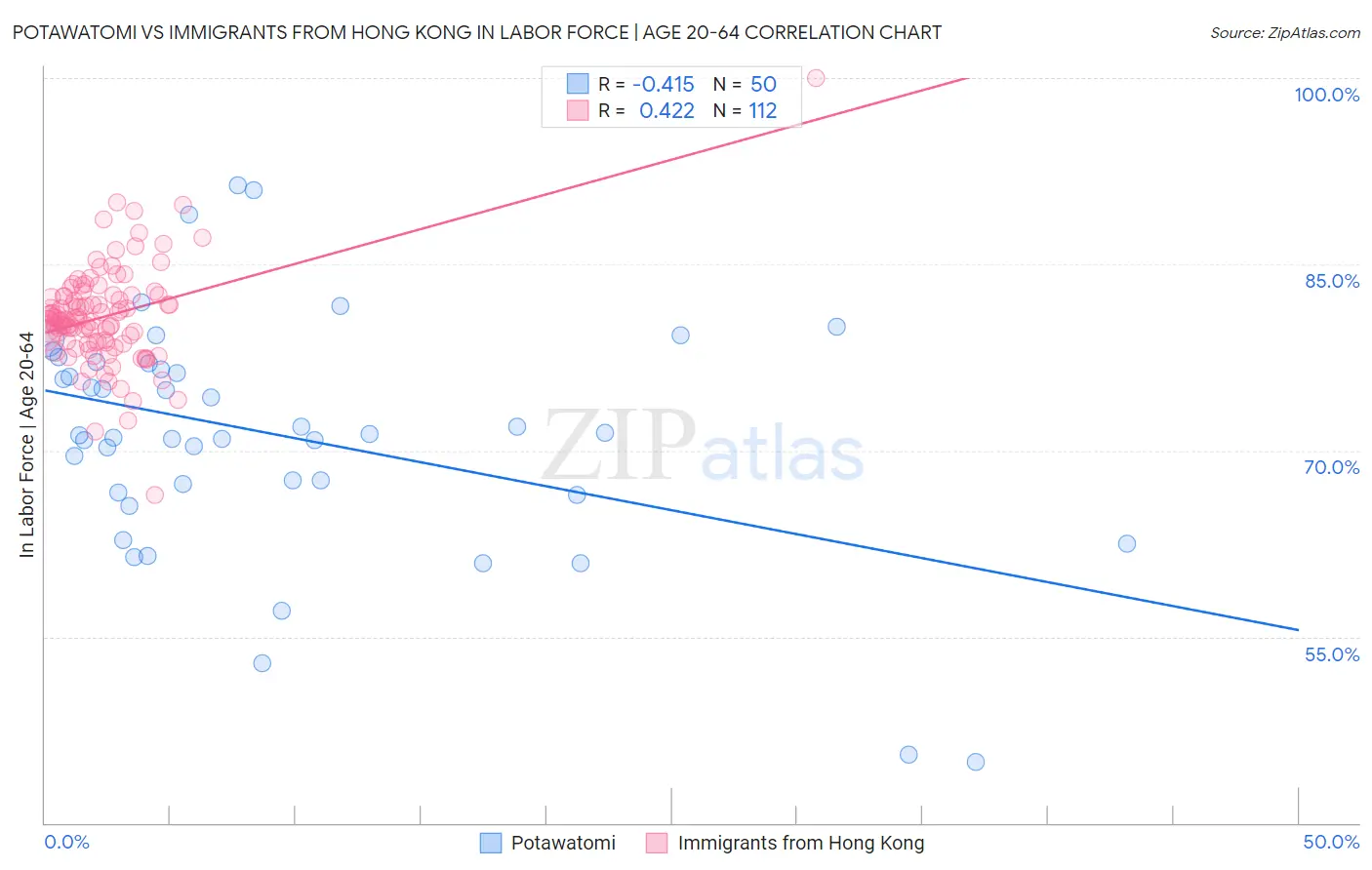 Potawatomi vs Immigrants from Hong Kong In Labor Force | Age 20-64