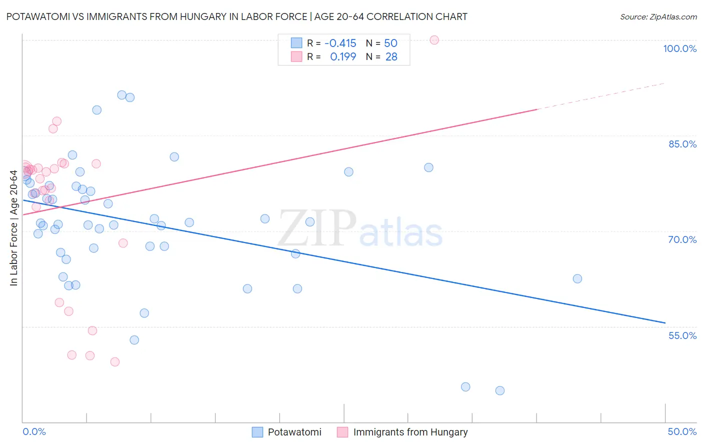 Potawatomi vs Immigrants from Hungary In Labor Force | Age 20-64