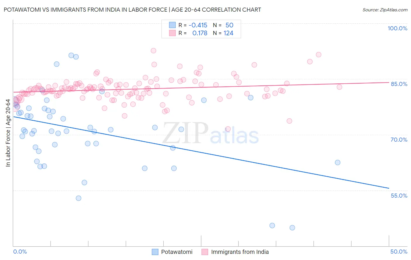 Potawatomi vs Immigrants from India In Labor Force | Age 20-64