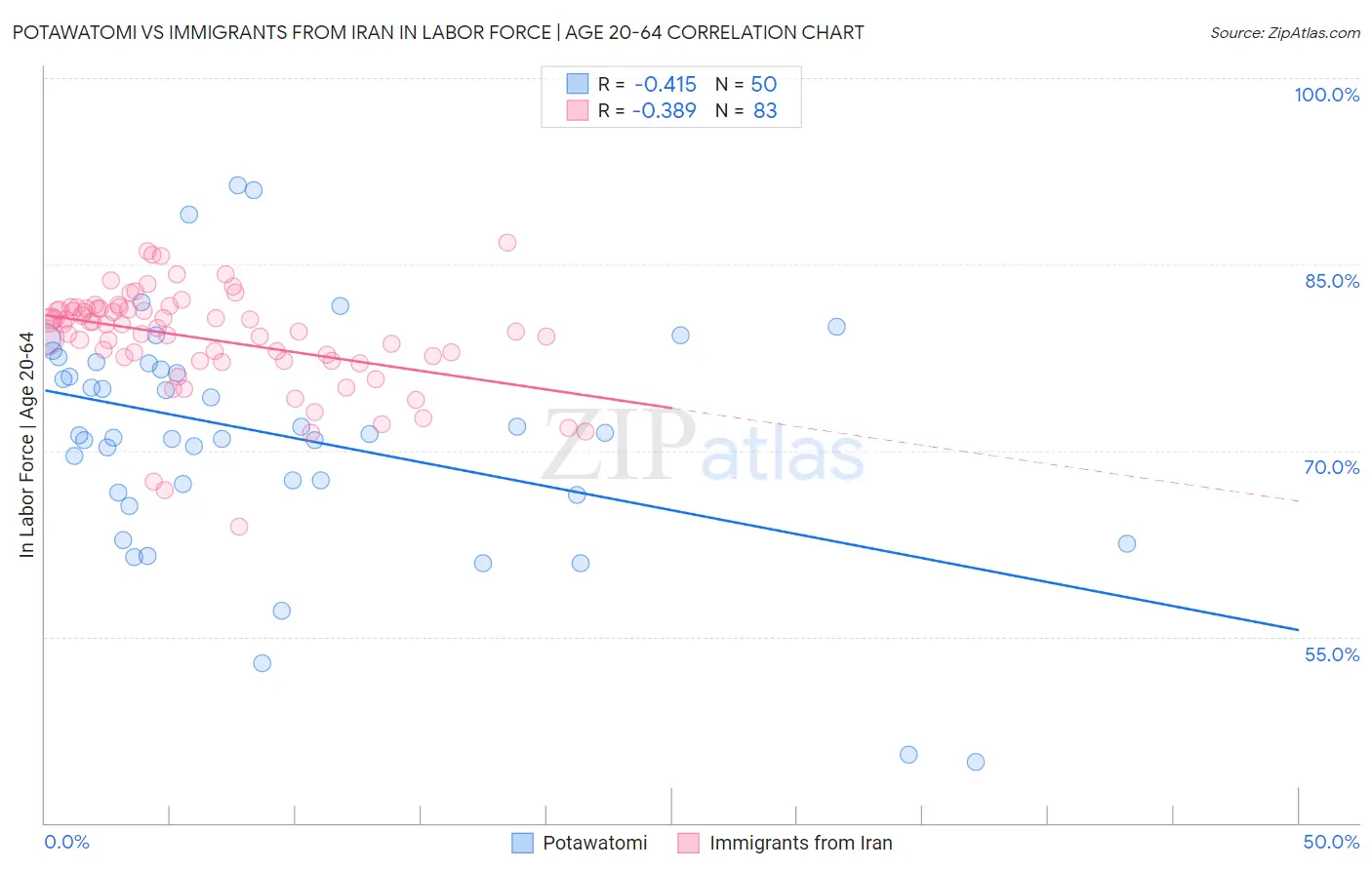 Potawatomi vs Immigrants from Iran In Labor Force | Age 20-64