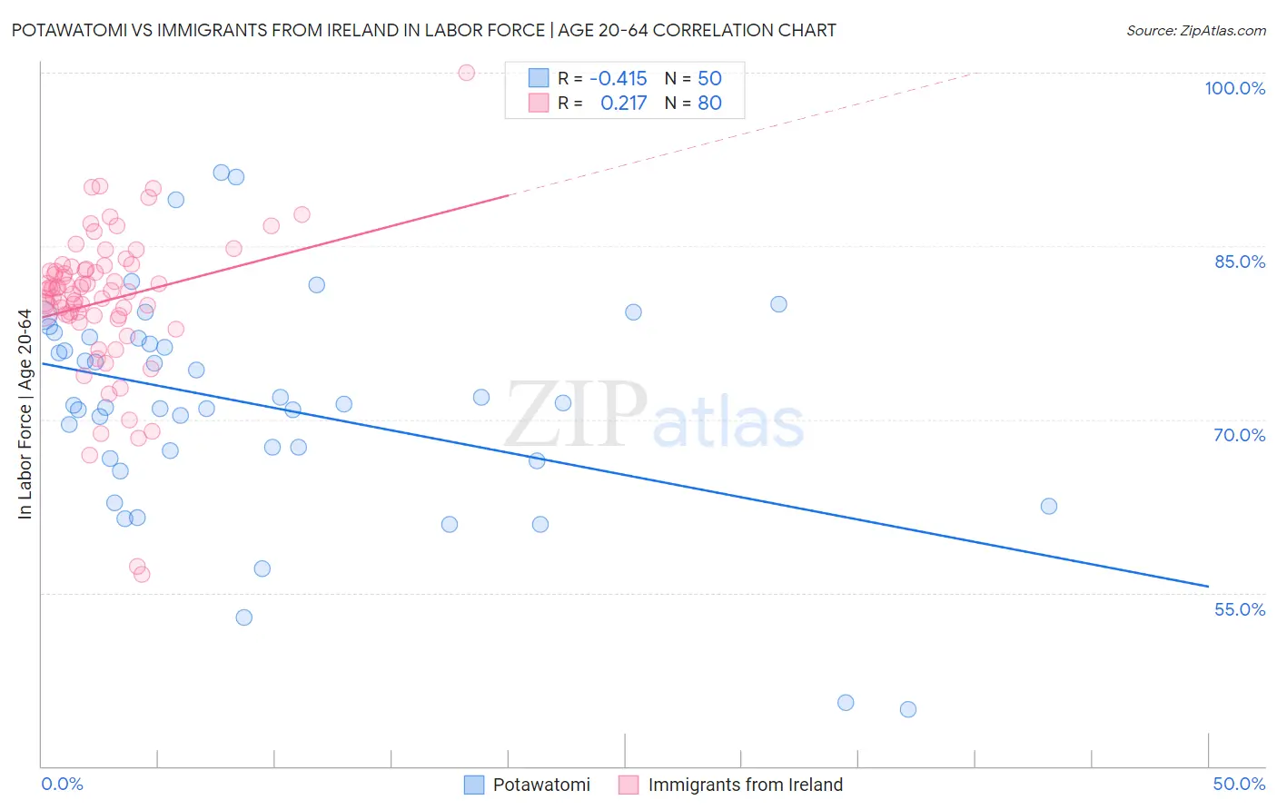 Potawatomi vs Immigrants from Ireland In Labor Force | Age 20-64