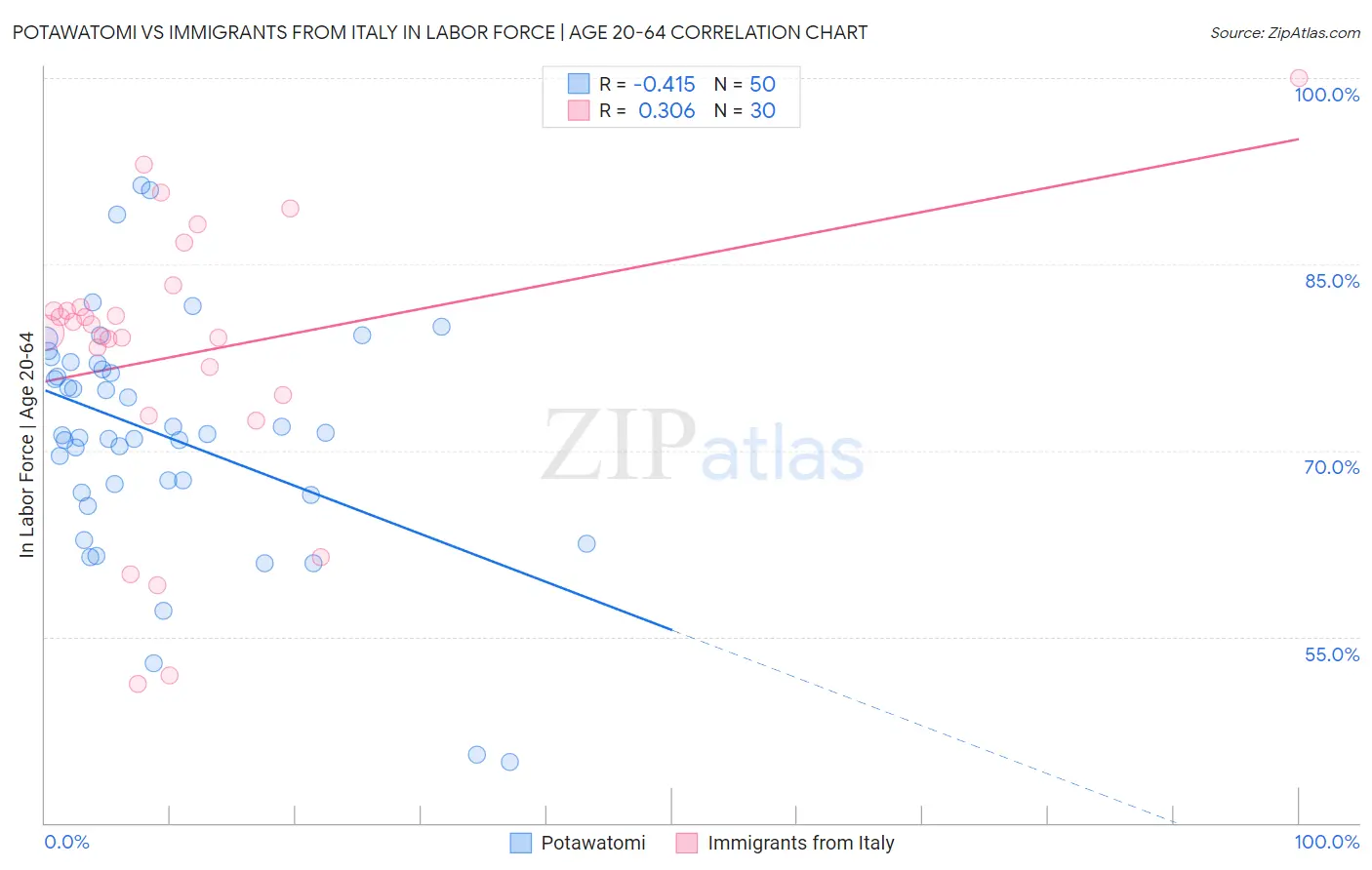 Potawatomi vs Immigrants from Italy In Labor Force | Age 20-64