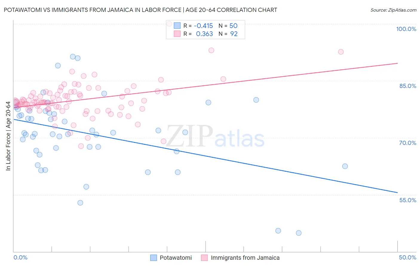 Potawatomi vs Immigrants from Jamaica In Labor Force | Age 20-64