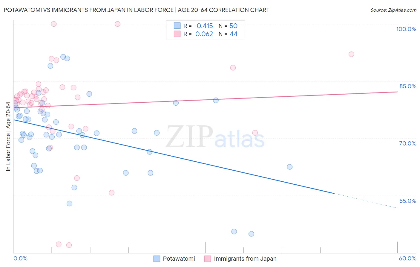 Potawatomi vs Immigrants from Japan In Labor Force | Age 20-64