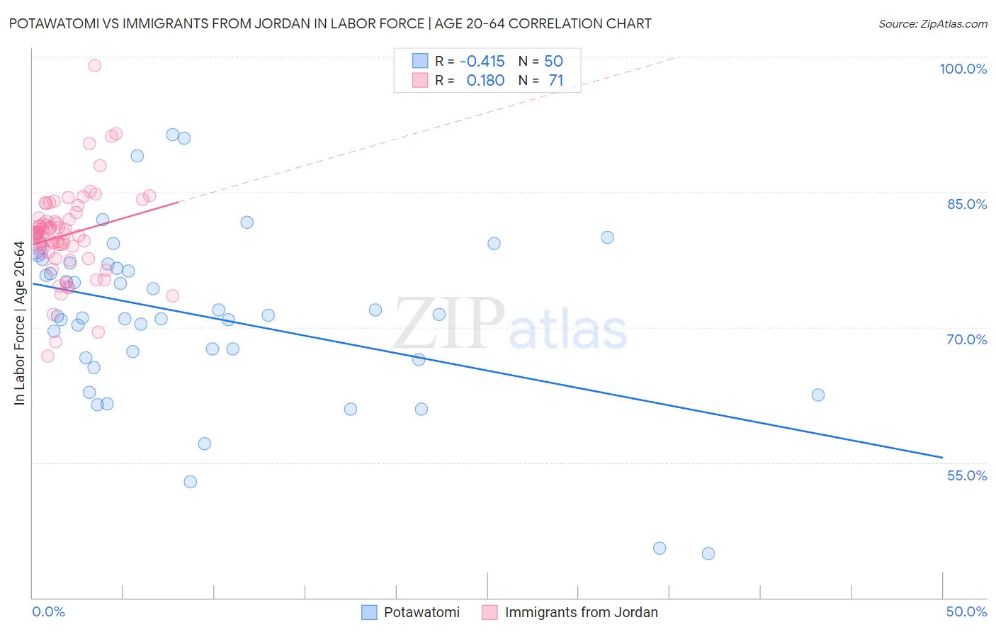 Potawatomi vs Immigrants from Jordan In Labor Force | Age 20-64