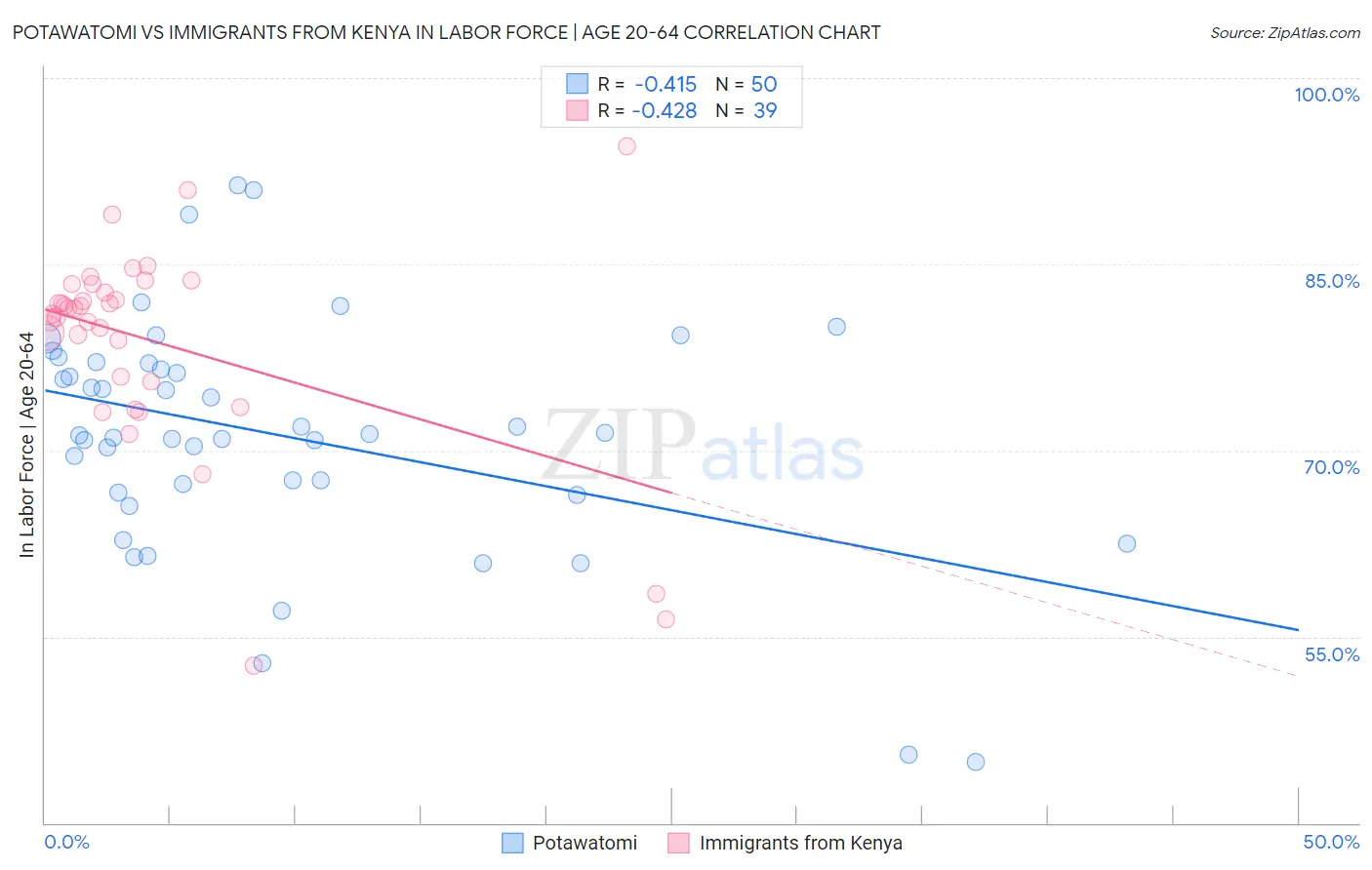 Potawatomi vs Immigrants from Kenya In Labor Force | Age 20-64