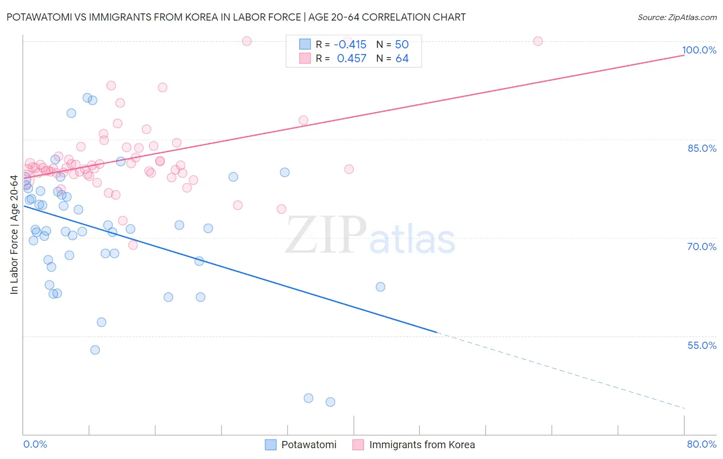 Potawatomi vs Immigrants from Korea In Labor Force | Age 20-64