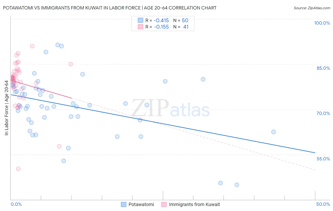 Potawatomi vs Immigrants from Kuwait In Labor Force | Age 20-64