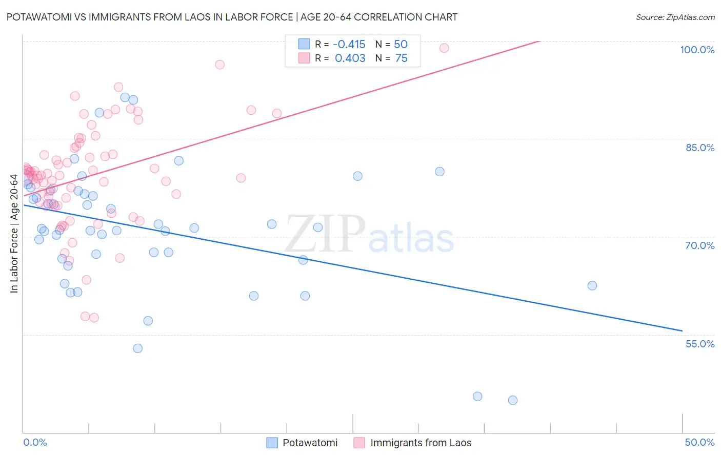 Potawatomi vs Immigrants from Laos In Labor Force | Age 20-64