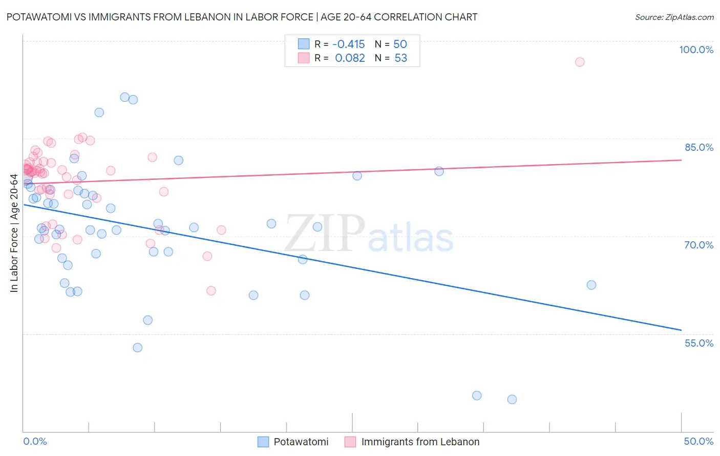 Potawatomi vs Immigrants from Lebanon In Labor Force | Age 20-64