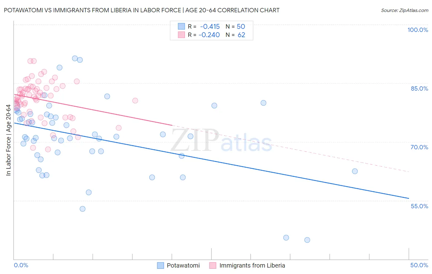 Potawatomi vs Immigrants from Liberia In Labor Force | Age 20-64