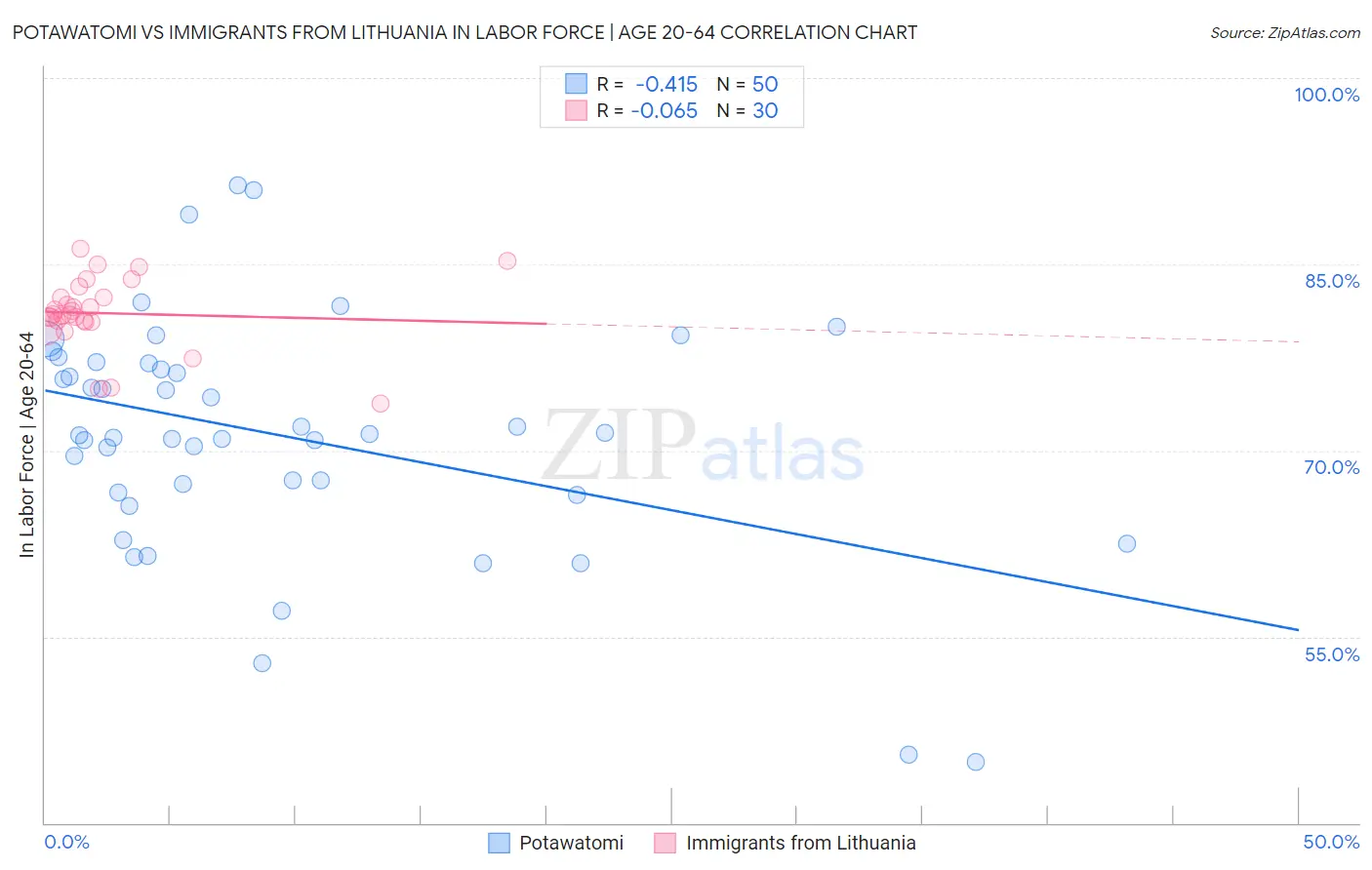 Potawatomi vs Immigrants from Lithuania In Labor Force | Age 20-64