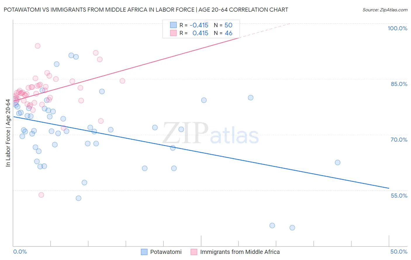 Potawatomi vs Immigrants from Middle Africa In Labor Force | Age 20-64