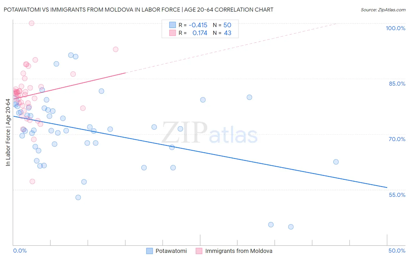 Potawatomi vs Immigrants from Moldova In Labor Force | Age 20-64
