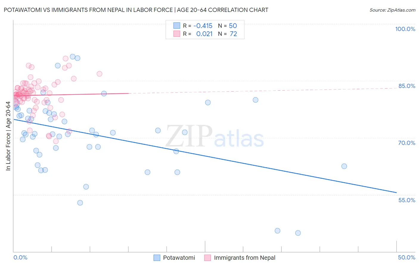 Potawatomi vs Immigrants from Nepal In Labor Force | Age 20-64