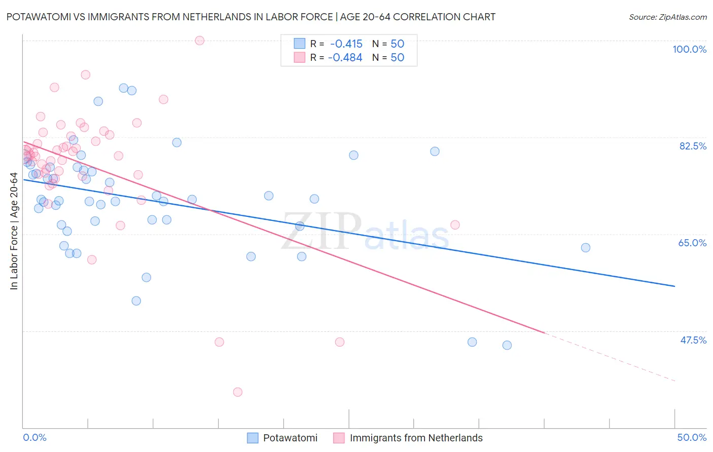 Potawatomi vs Immigrants from Netherlands In Labor Force | Age 20-64