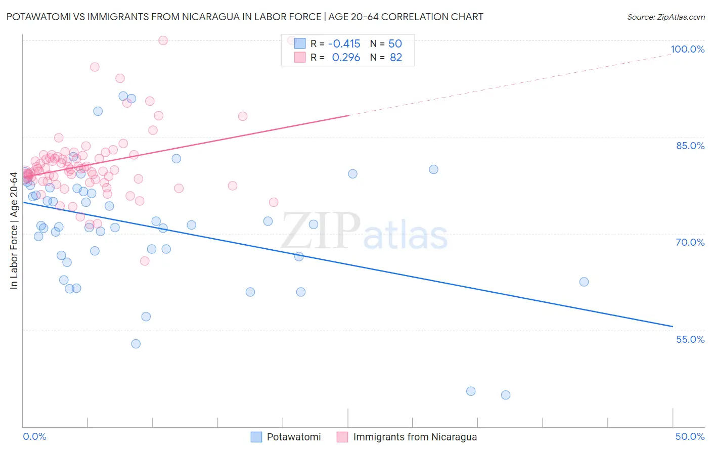 Potawatomi vs Immigrants from Nicaragua In Labor Force | Age 20-64