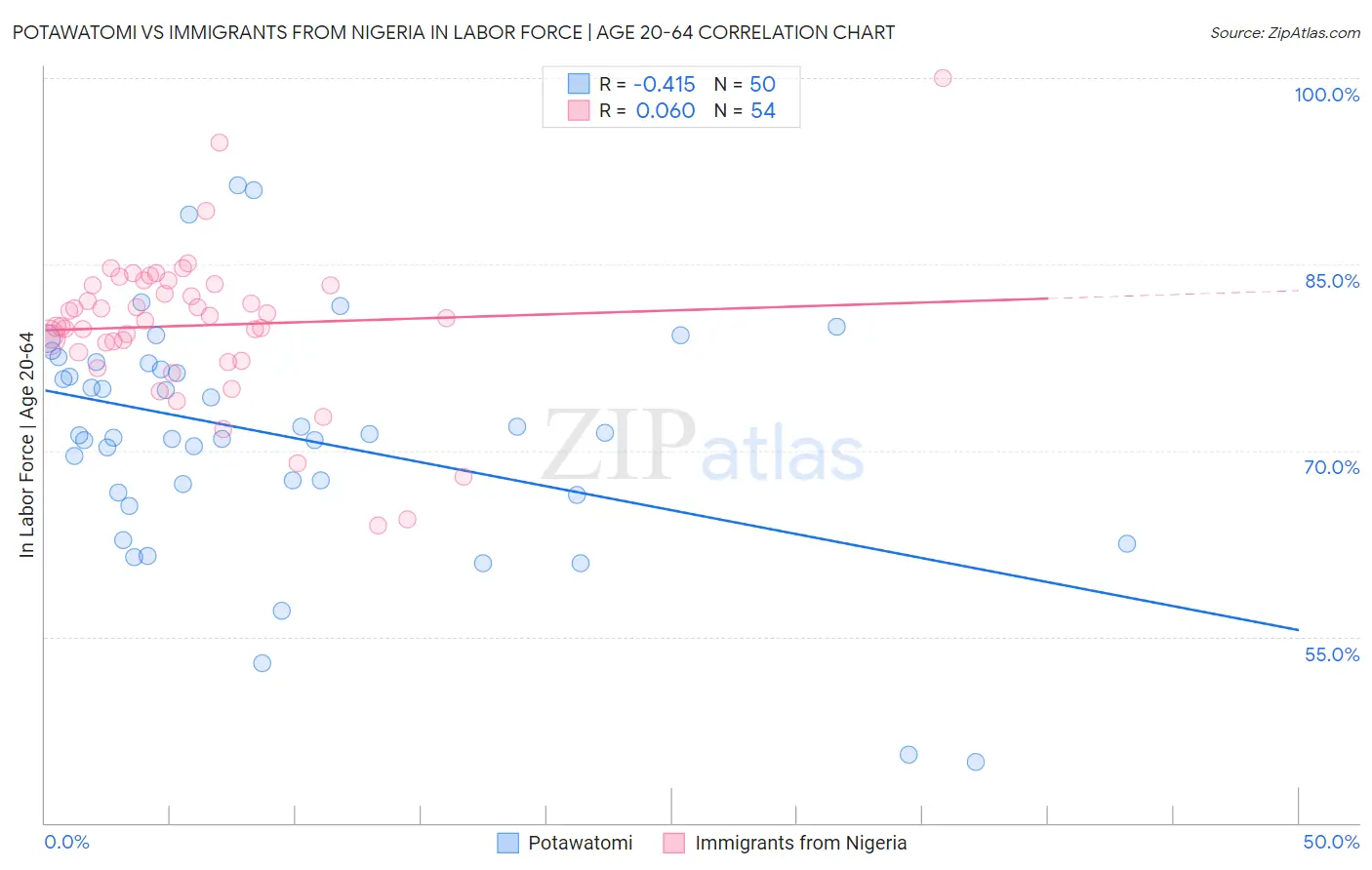 Potawatomi vs Immigrants from Nigeria In Labor Force | Age 20-64