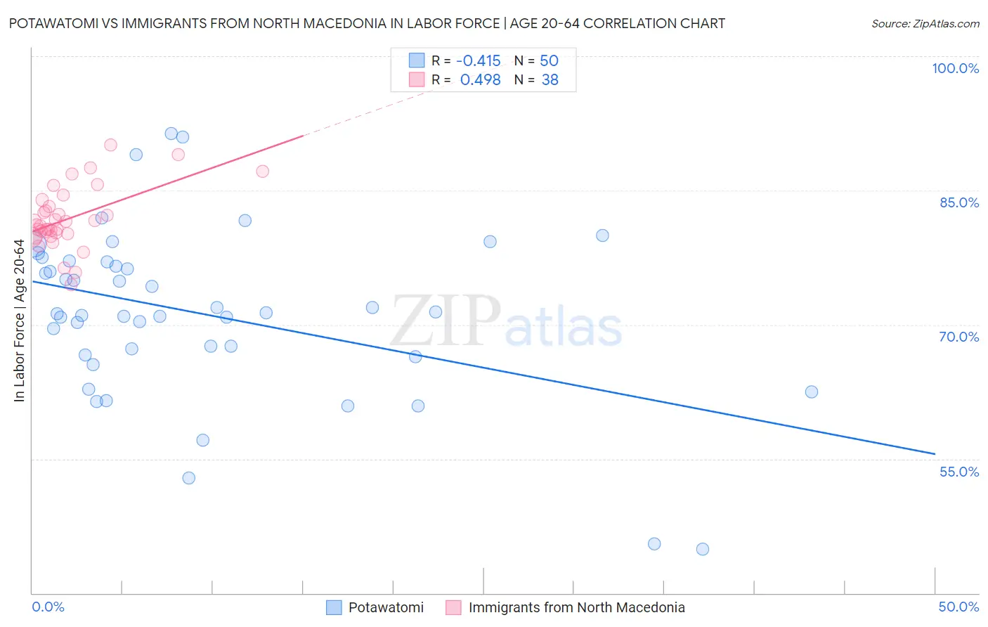 Potawatomi vs Immigrants from North Macedonia In Labor Force | Age 20-64