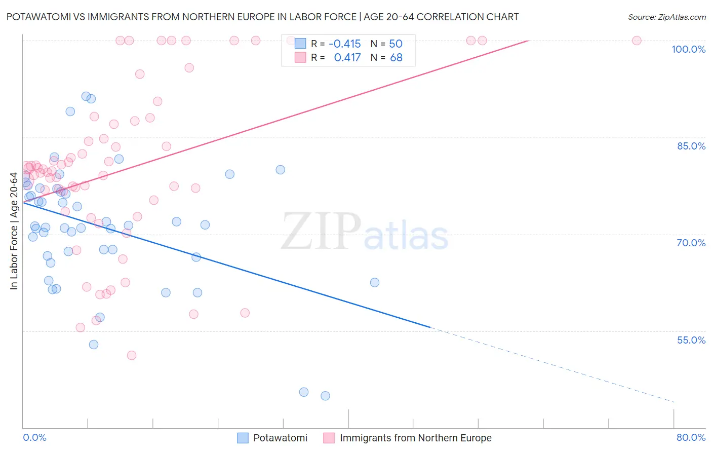 Potawatomi vs Immigrants from Northern Europe In Labor Force | Age 20-64