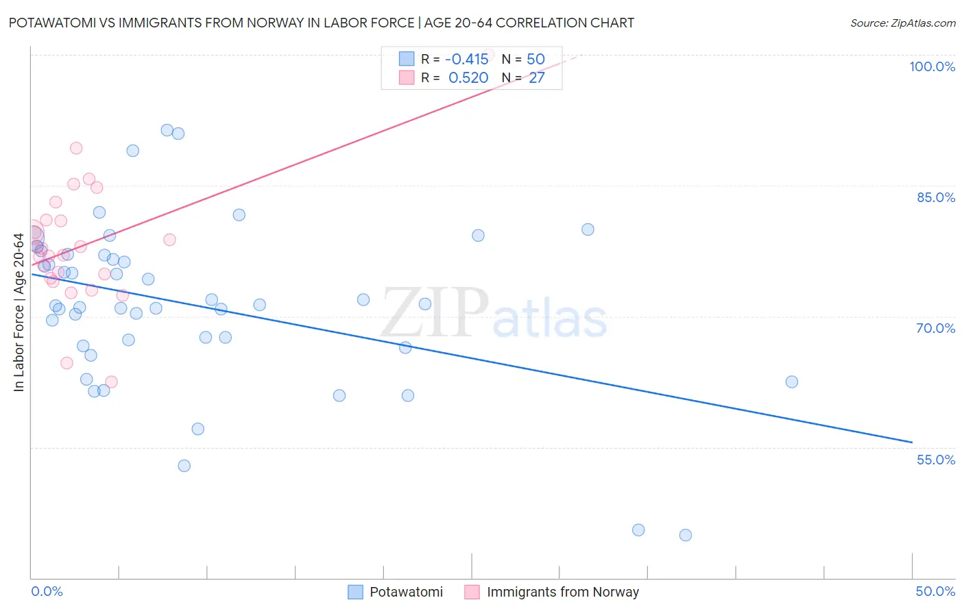 Potawatomi vs Immigrants from Norway In Labor Force | Age 20-64