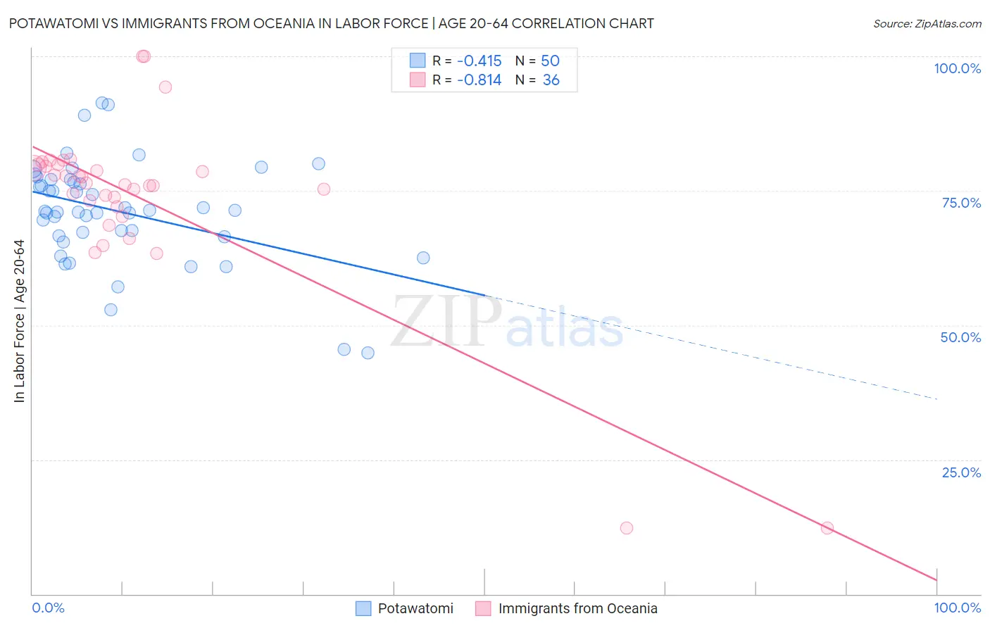 Potawatomi vs Immigrants from Oceania In Labor Force | Age 20-64