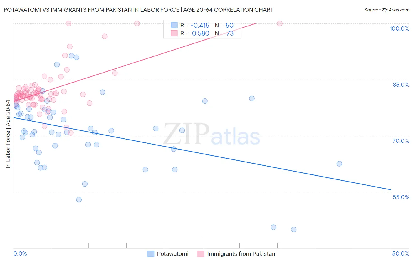 Potawatomi vs Immigrants from Pakistan In Labor Force | Age 20-64