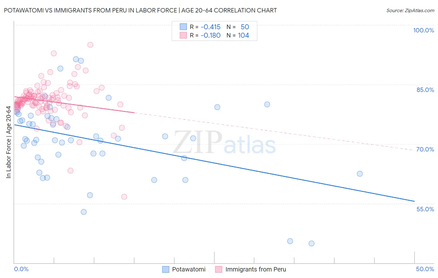 Potawatomi vs Immigrants from Peru In Labor Force | Age 20-64