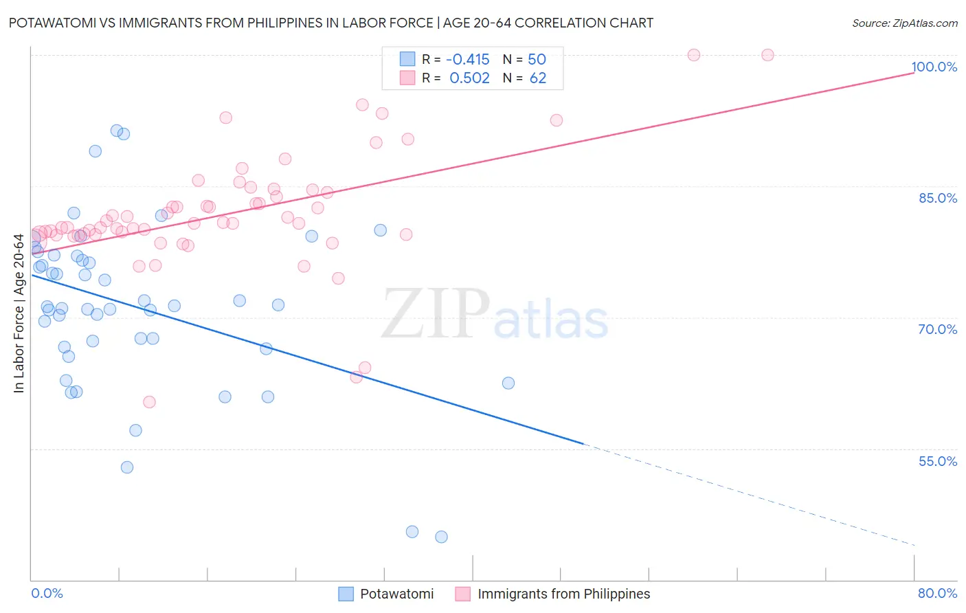 Potawatomi vs Immigrants from Philippines In Labor Force | Age 20-64