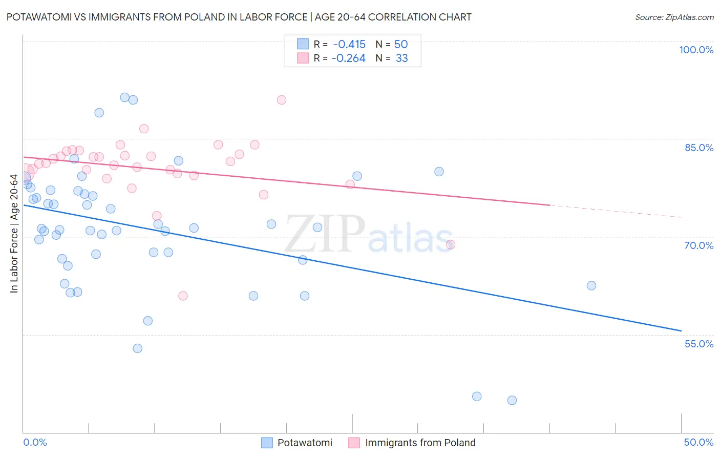 Potawatomi vs Immigrants from Poland In Labor Force | Age 20-64