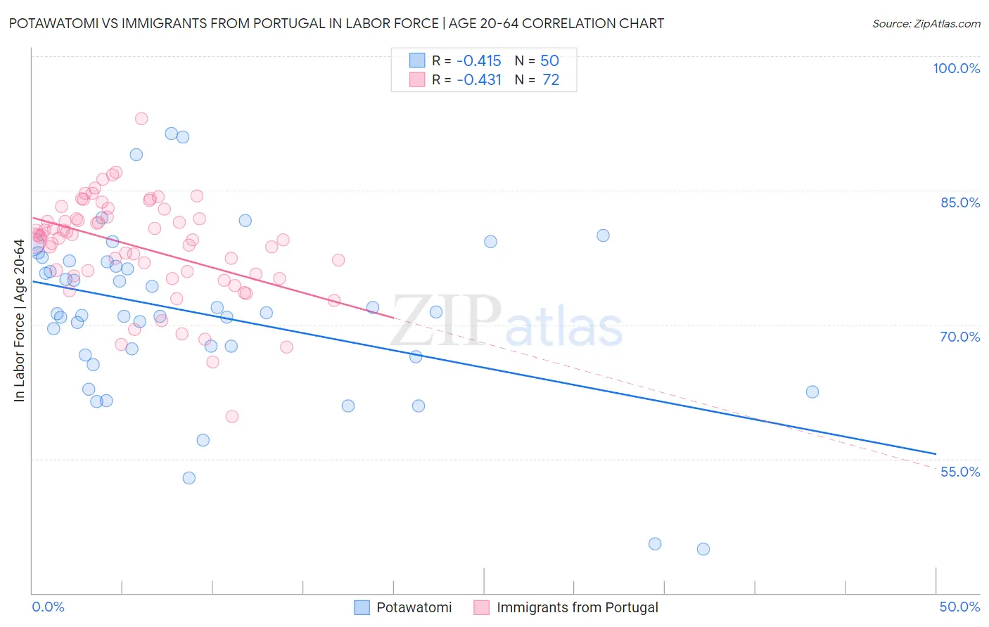 Potawatomi vs Immigrants from Portugal In Labor Force | Age 20-64