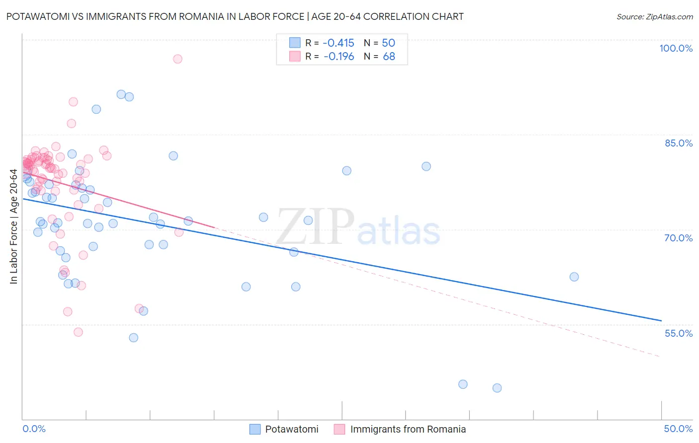 Potawatomi vs Immigrants from Romania In Labor Force | Age 20-64