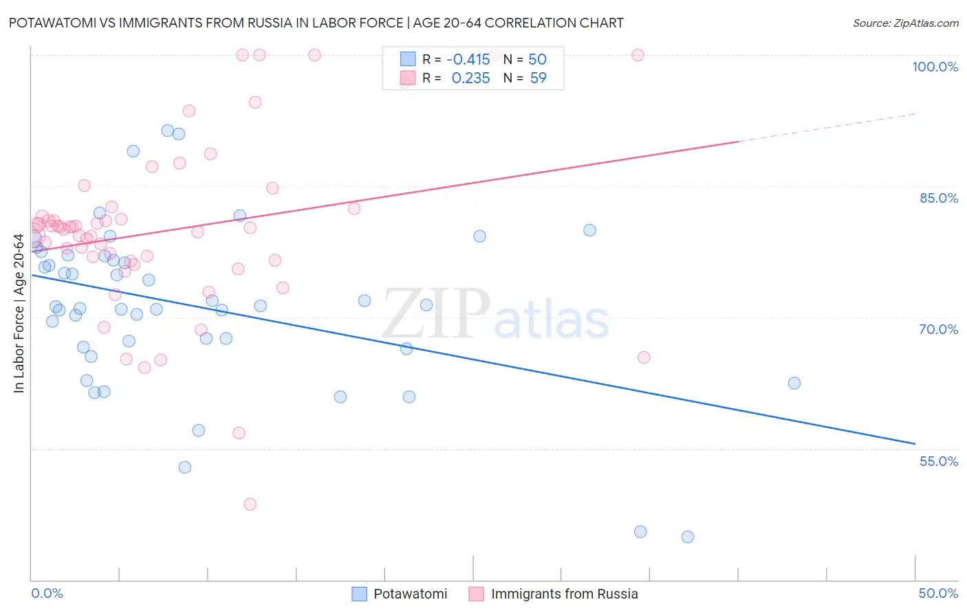 Potawatomi vs Immigrants from Russia In Labor Force | Age 20-64