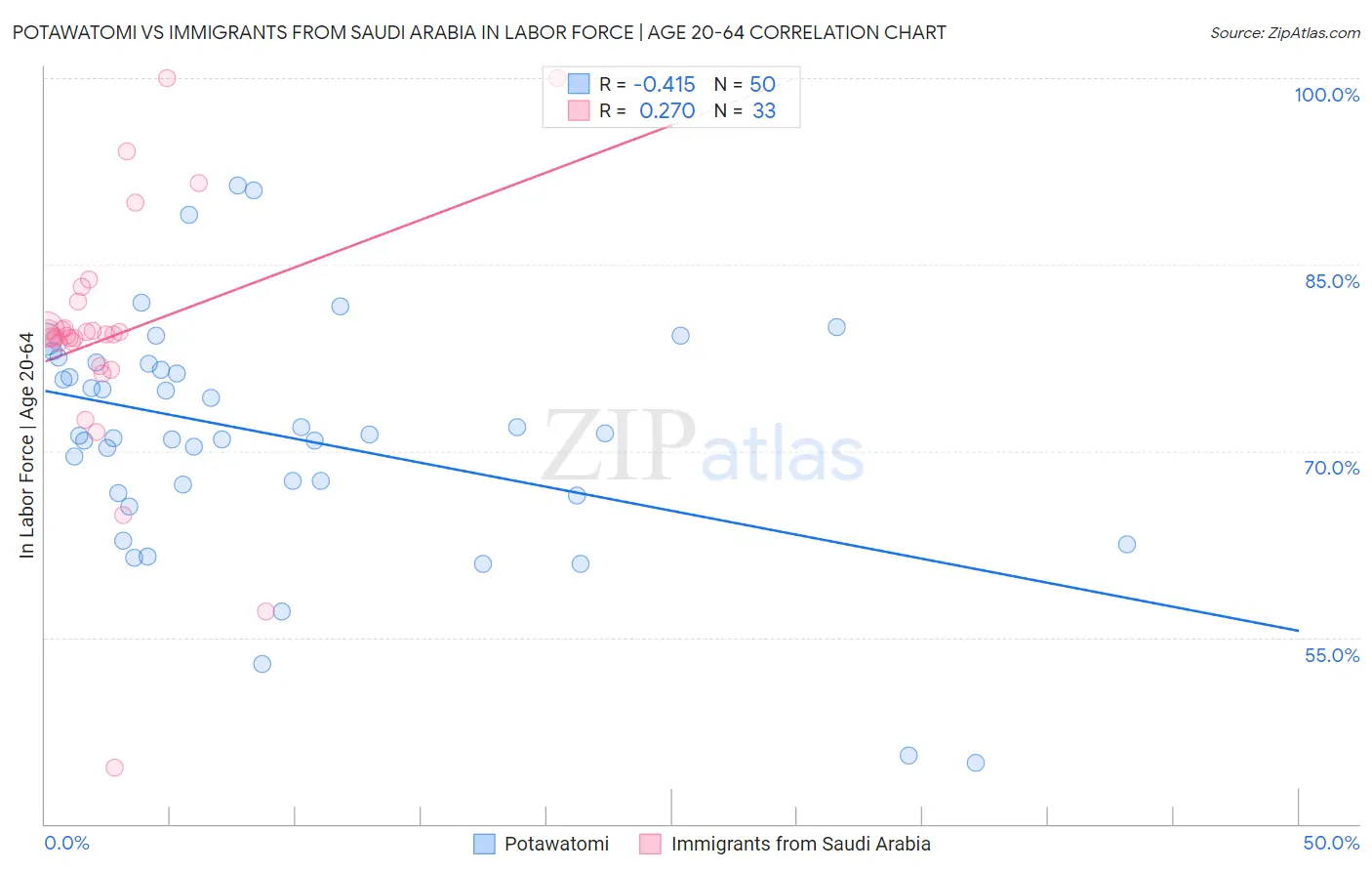 Potawatomi vs Immigrants from Saudi Arabia In Labor Force | Age 20-64