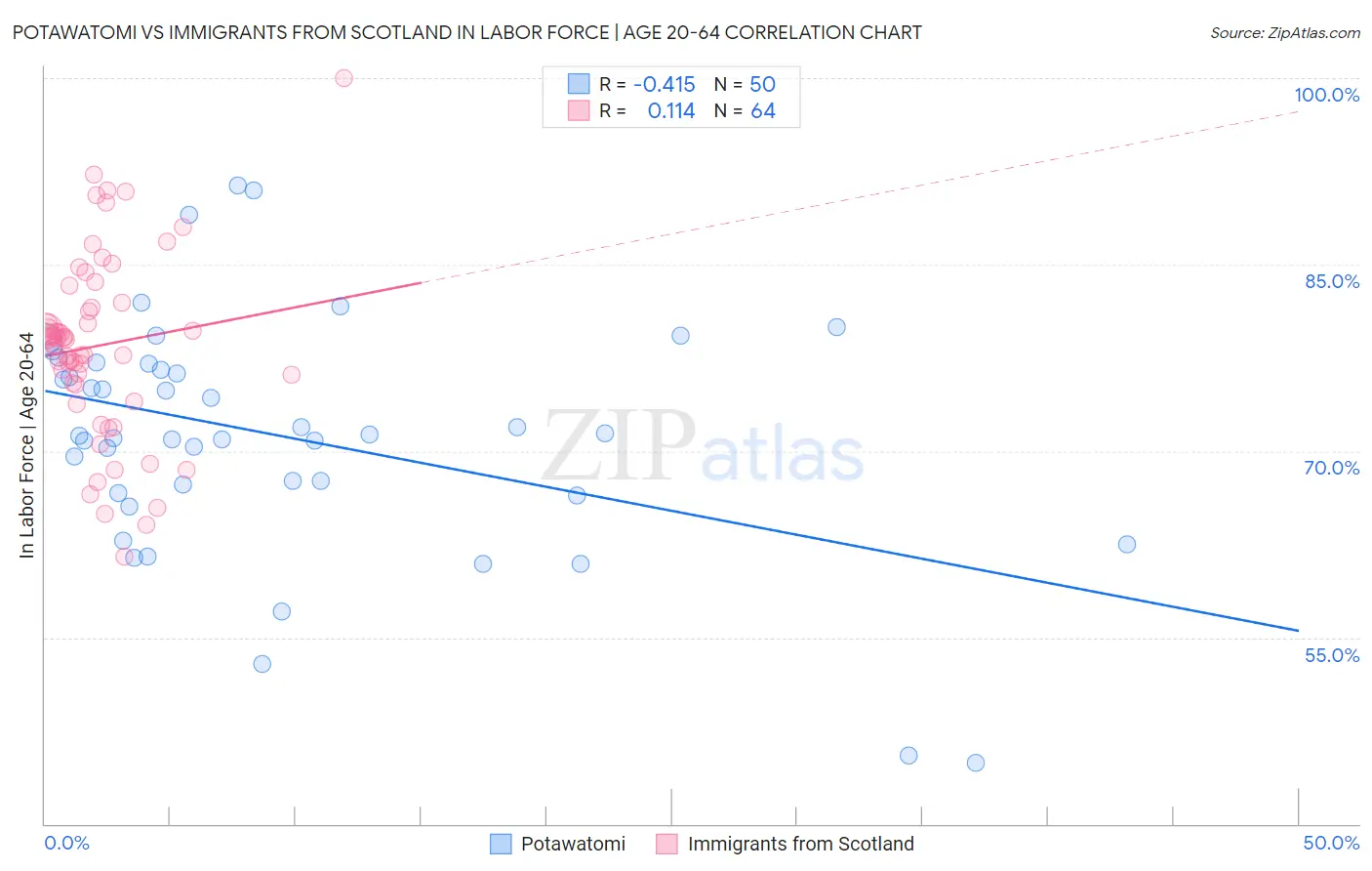 Potawatomi vs Immigrants from Scotland In Labor Force | Age 20-64
