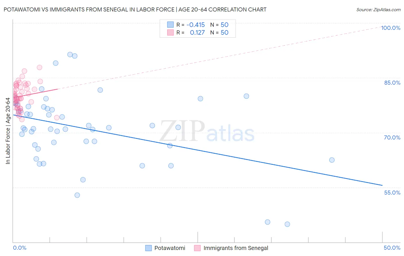Potawatomi vs Immigrants from Senegal In Labor Force | Age 20-64