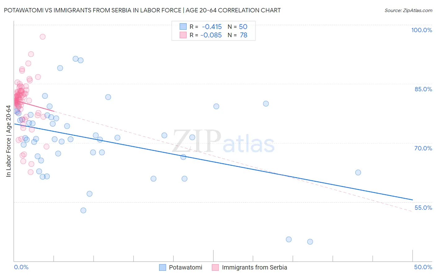 Potawatomi vs Immigrants from Serbia In Labor Force | Age 20-64