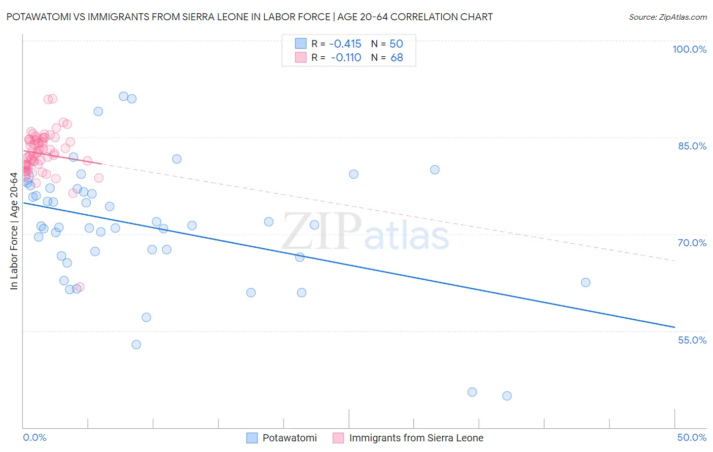 Potawatomi vs Immigrants from Sierra Leone In Labor Force | Age 20-64
