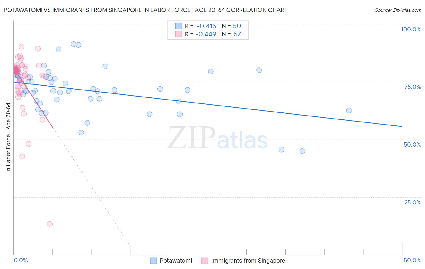 Potawatomi vs Immigrants from Singapore In Labor Force | Age 20-64