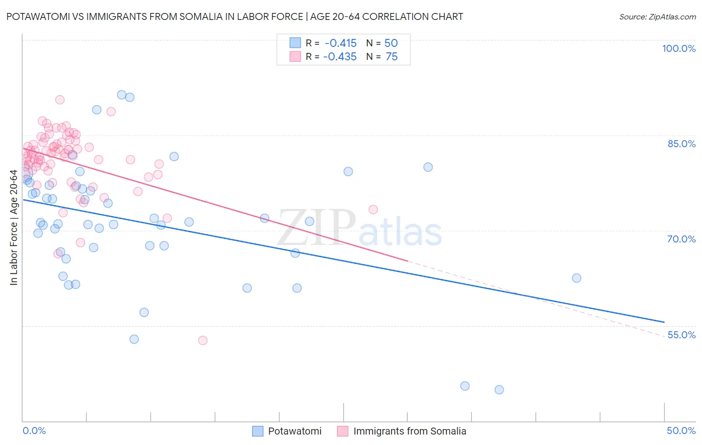 Potawatomi vs Immigrants from Somalia In Labor Force | Age 20-64