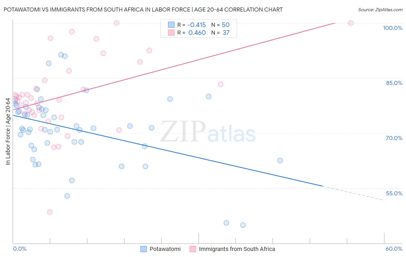 Potawatomi vs Immigrants from South Africa In Labor Force | Age 20-64