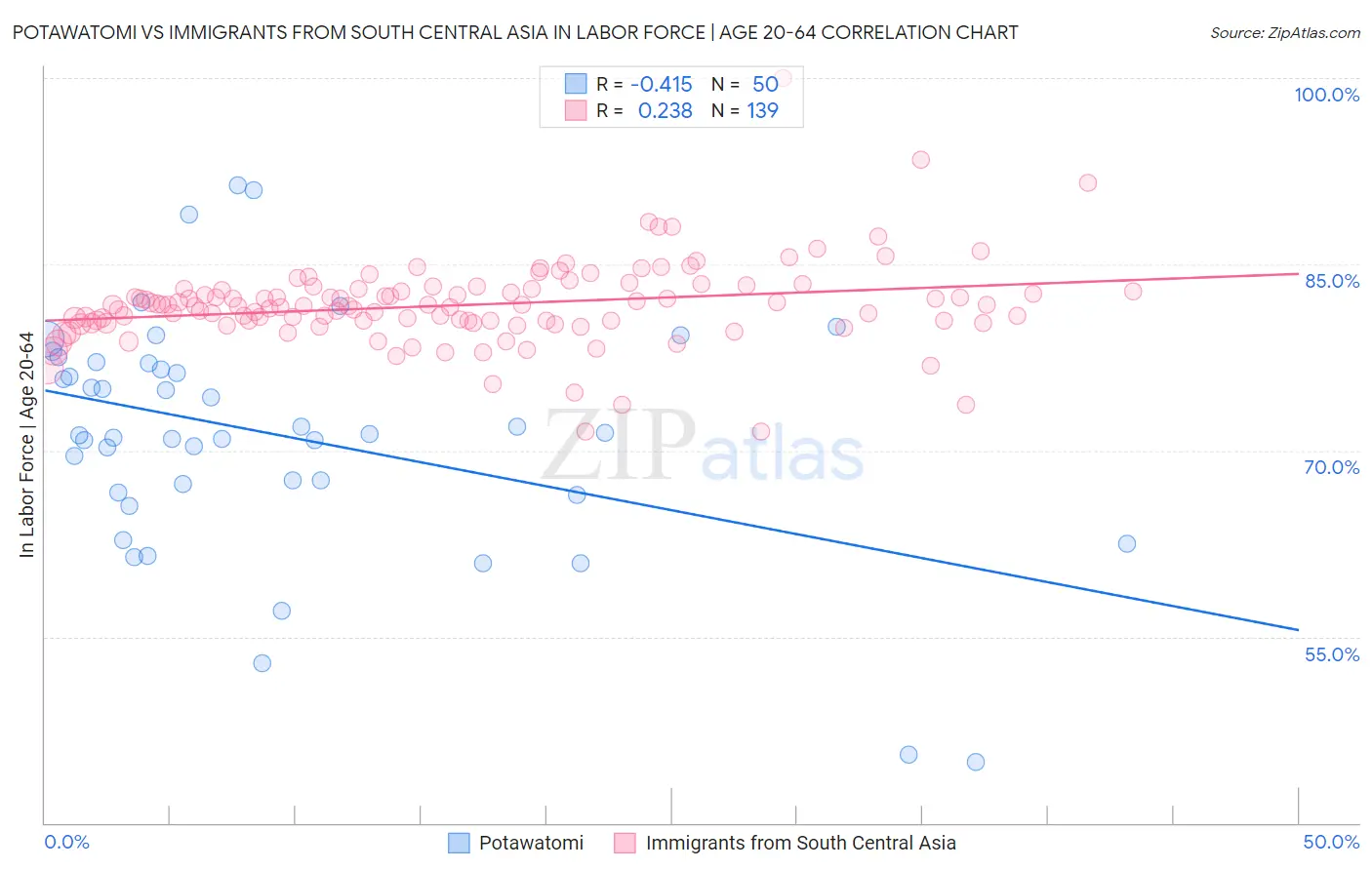 Potawatomi vs Immigrants from South Central Asia In Labor Force | Age 20-64