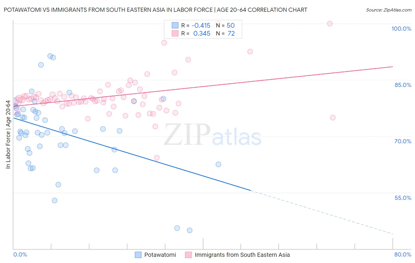 Potawatomi vs Immigrants from South Eastern Asia In Labor Force | Age 20-64