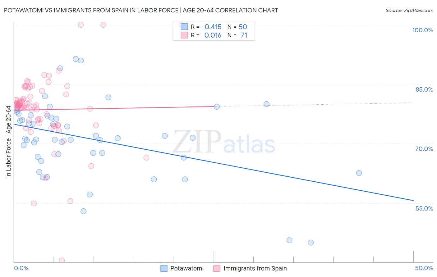 Potawatomi vs Immigrants from Spain In Labor Force | Age 20-64