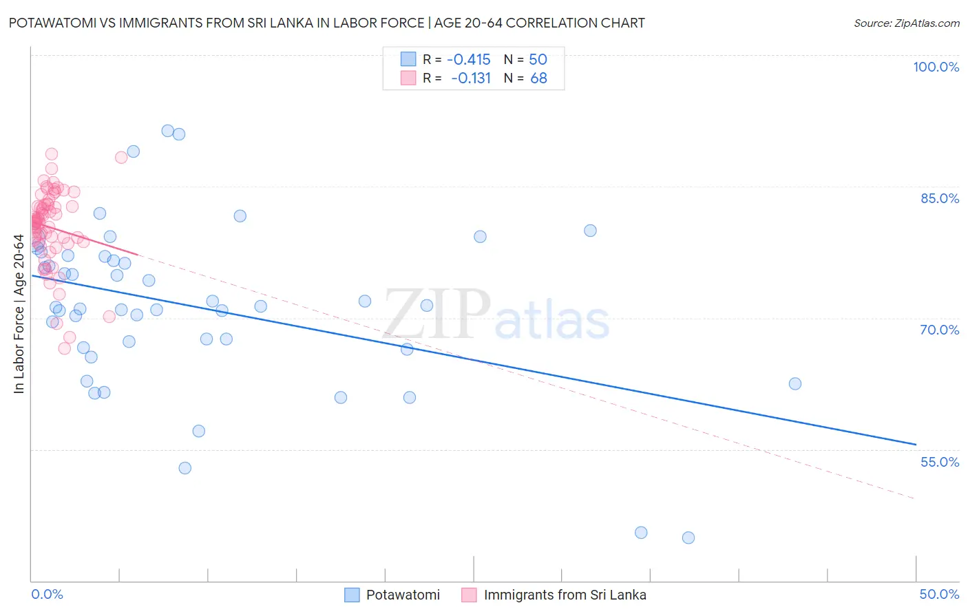 Potawatomi vs Immigrants from Sri Lanka In Labor Force | Age 20-64