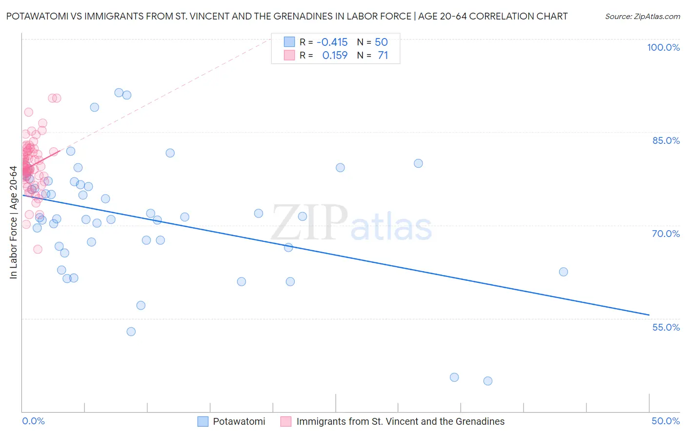 Potawatomi vs Immigrants from St. Vincent and the Grenadines In Labor Force | Age 20-64