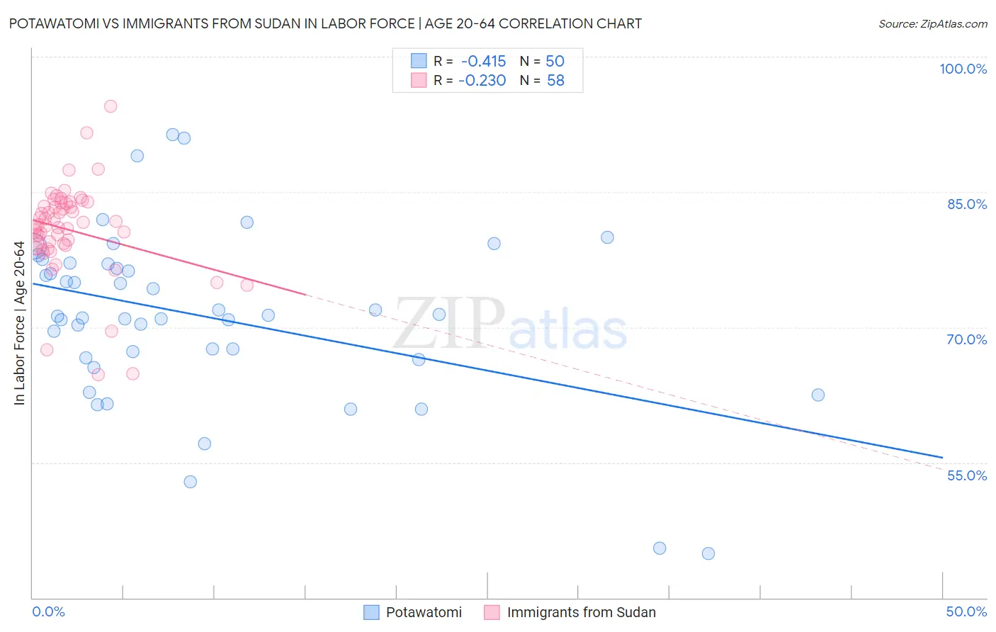 Potawatomi vs Immigrants from Sudan In Labor Force | Age 20-64