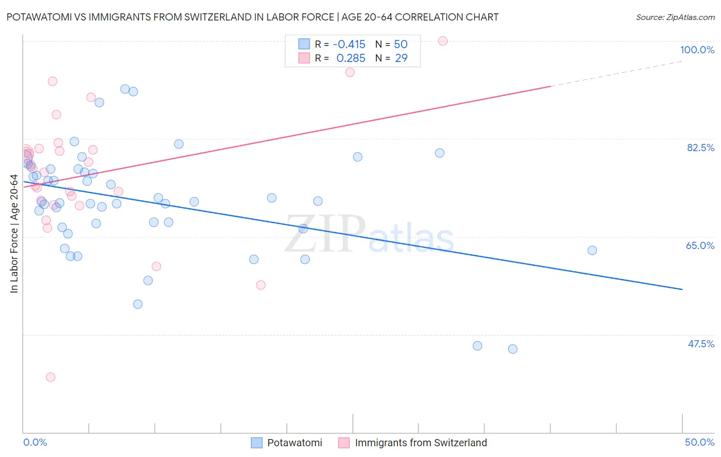 Potawatomi vs Immigrants from Switzerland In Labor Force | Age 20-64