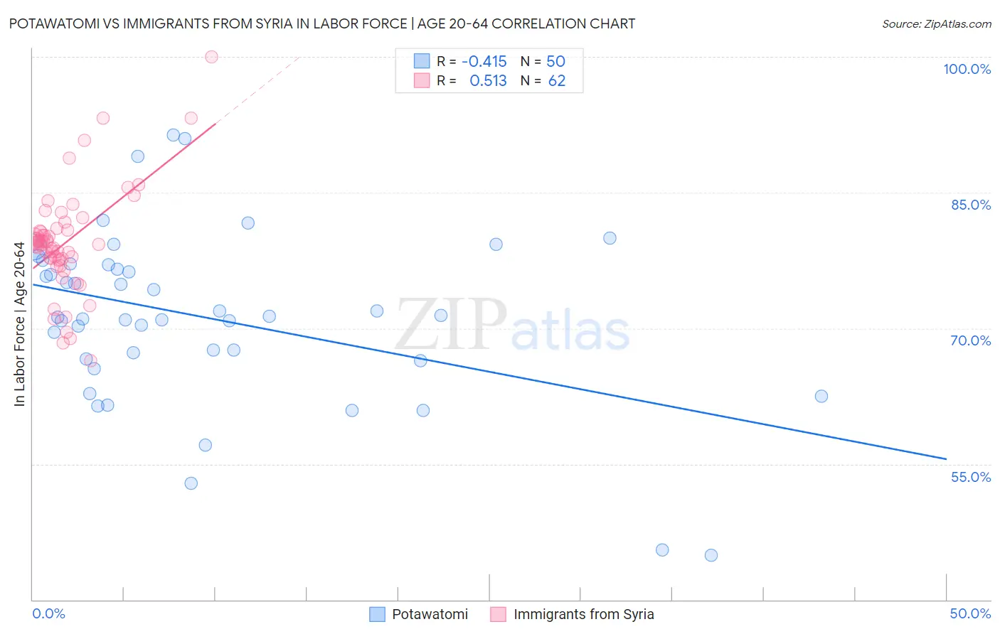 Potawatomi vs Immigrants from Syria In Labor Force | Age 20-64